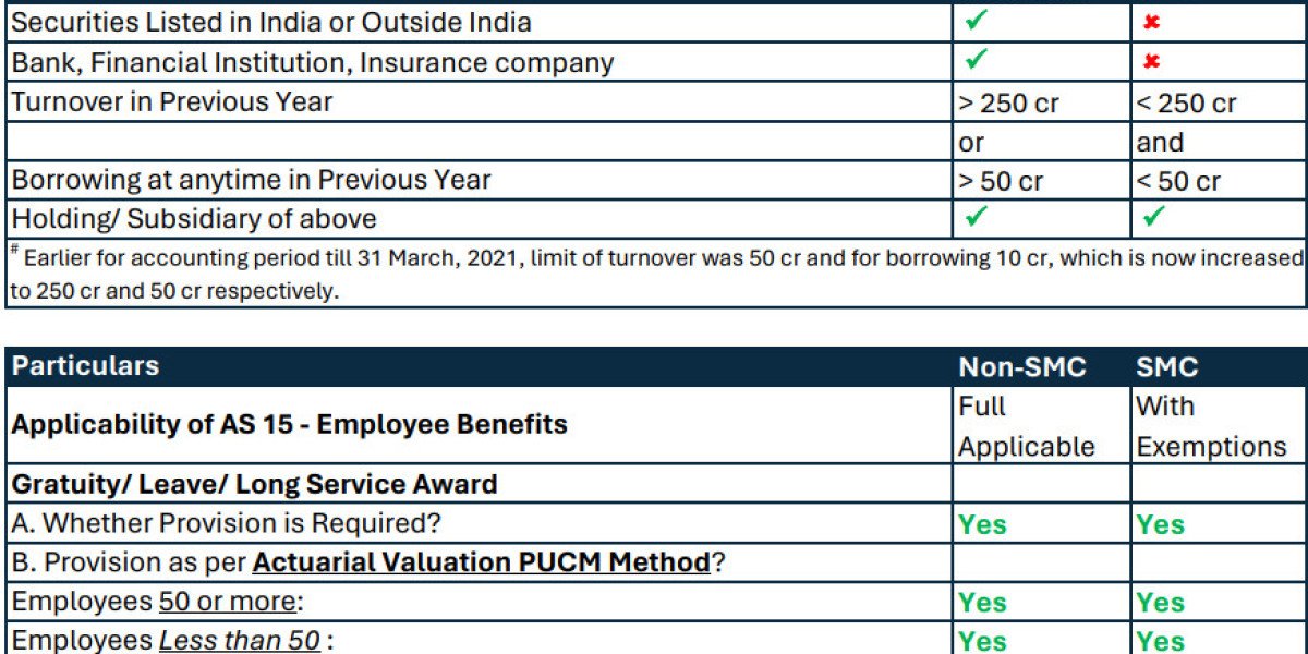 Applicability of AS 15 - Employee Benefits to Companies